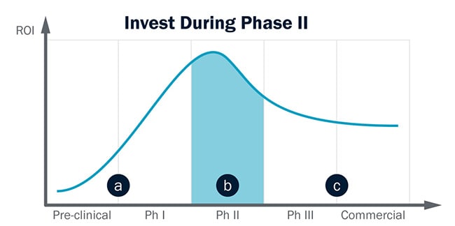Investment Phase Graph