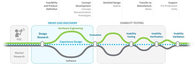 : Experience Design Process